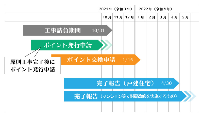 申請のスケジュールについて